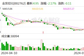 金发拉比：预计2024年上半年净利-300万元至300万元