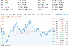 9月新能源车产销创历史新高！锂电表现强势，化工ETF（516020）盘中上探1.16%！