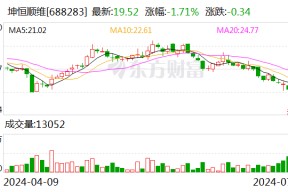 坤恒顺维：拟斥资1500万至3000万元回购股份