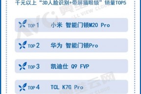 3D人脸+带屏猫眼 高端门锁销量TOP5出炉：小米之一、华为第二
