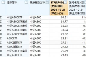 10只中证A500ETF上市5天差距大：国泰中证A500ETF规模85亿元，泰康中证A500ETF规模21.43亿，国泰是泰康的4倍