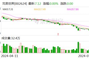 完美世界：预计2024年上半年净利润亏损约1.6亿元~2亿元