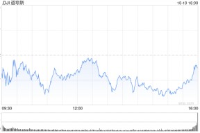 尾盘：美股尾盘走低 道指下跌180点