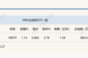 行业ETF风向标丨消费电子领域表现强势，VRETF半日涨幅超1%