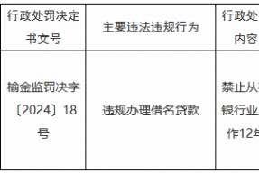 违规办理借名贷款！时任子洲农商银行稽核审计部副经理被禁业12年
