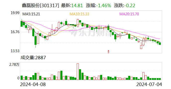 鑫磊股份：7月4日召开董事会会议  第1张