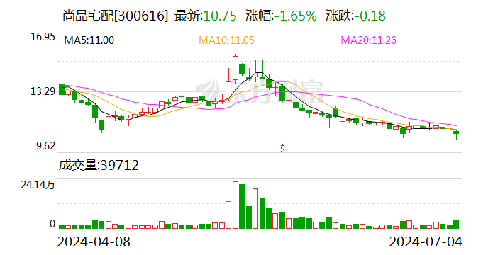 尚品宅配：回购股份882000股  第1张