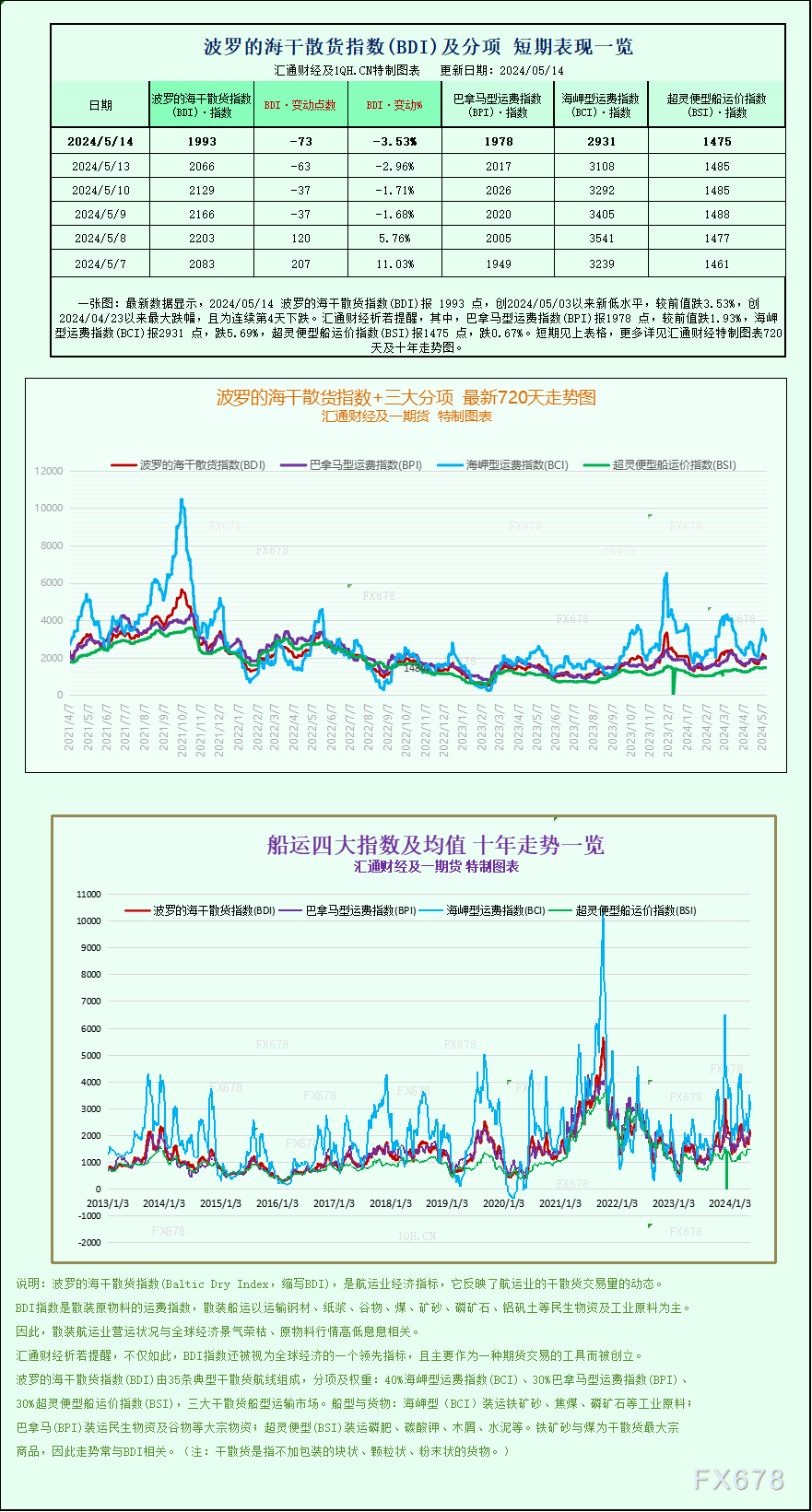 一张图：波罗的海指数因船舶运费下跌而跌至一周多以来的更低点  第1张