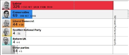 工党赢得英国大选 结束了保守党14年的执政期  第1张