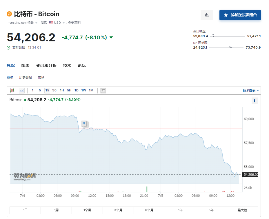比特币24小时“跳水”6000美元！币圈再遭重创，全网49亿元蒸发，超23万人爆仓！啥情况？  第1张