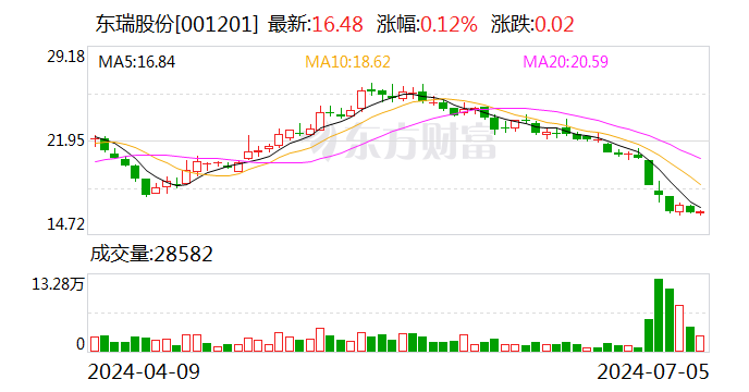 东瑞股份：6月份生猪销售收入1.23亿元  第1张