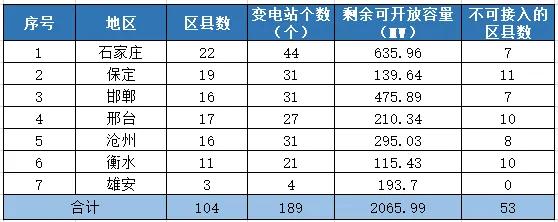 八个省份超370个县，分布式光伏接入受限！  第14张