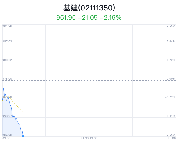 基建概念盘中跳水，中国铁建跌0.83%  第1张