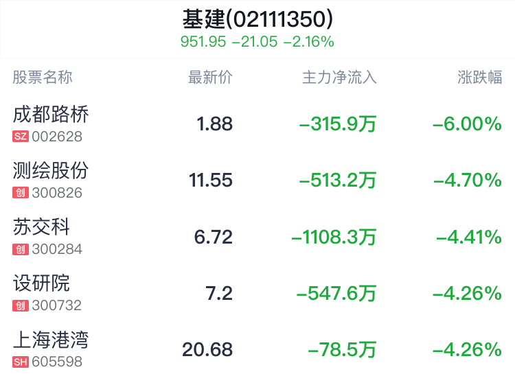 基建概念盘中跳水，中国铁建跌0.83%  第2张