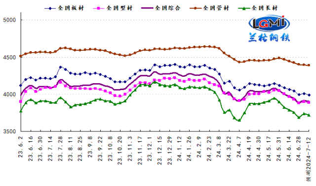 政策预期博弈淡季需求 国内钢市或将先跌后涨  第3张