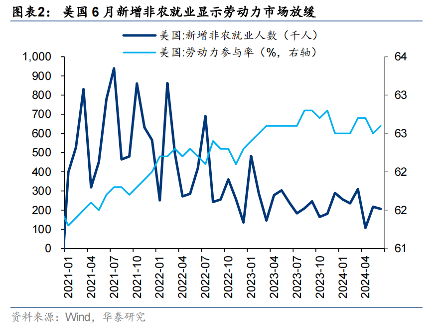 美联储非农就业数据降温 对港股影响多大？  第1张