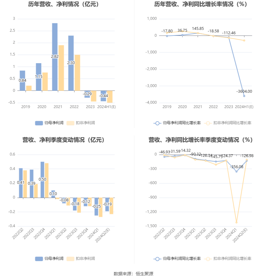 国风新材：预计2024年上半年亏损3500万元-5250万元  第6张