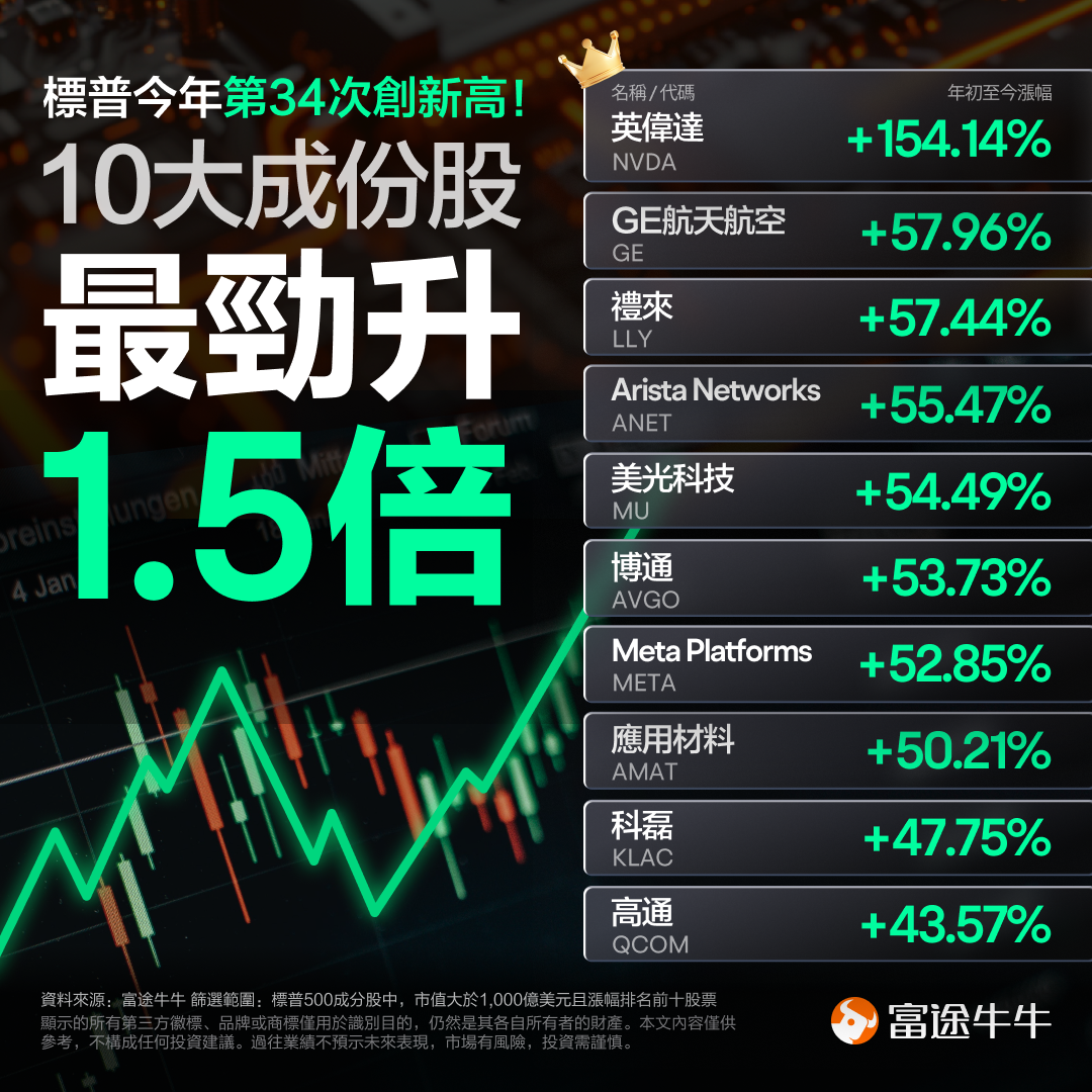 美股飙涨、新高不停！从“特朗普交易”切至“降息交易”，本周市场又迎两大重磅信号  第1张