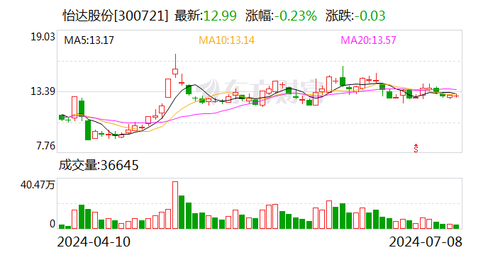 产品近期都在涨价？怡达股份回应：有涨有降  第1张