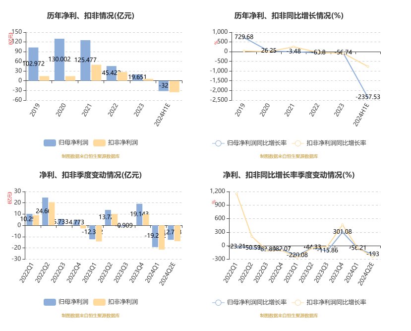 天山股份：预计2024年上半年亏损29亿元-35亿元  第6张