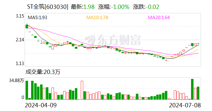 ST全筑二季度环比扭亏为盈 7月10日复牌并撤销其他风险警示  第1张