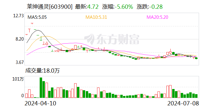 莱绅通灵：股东沈东军拟以协议 *** 方式减持10.61%股份  第1张