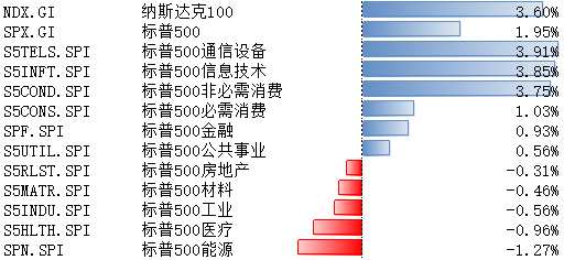 当前美股估值已计入较多降息预期，短期警惕回调风险  第1张