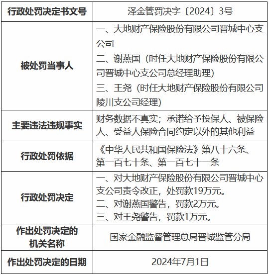大地财险晋城中心支公司被罚19万元：承诺给予投保人、被保险人、受益人保险合同约定以外的其他利益  第1张