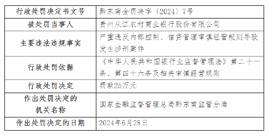 董事长终身禁业！贵州从江农村商业银行被罚25万元：严重违反内部控制等导致发生涉刑案件  第1张