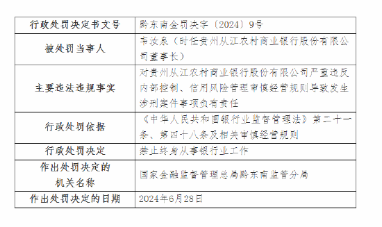 董事长终身禁业！贵州从江农村商业银行被罚25万元：严重违反内部控制等导致发生涉刑案件  第2张