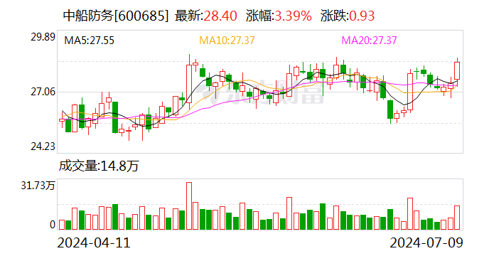 中船防务：预计2024年上半年净利同比增长965.91%-1163.3%  第1张