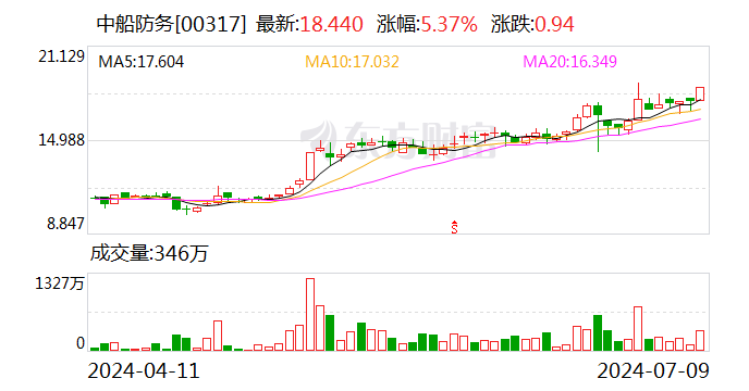 中船防务：预计2024年上半年净利同比增长965.91%-1163.3%  第2张