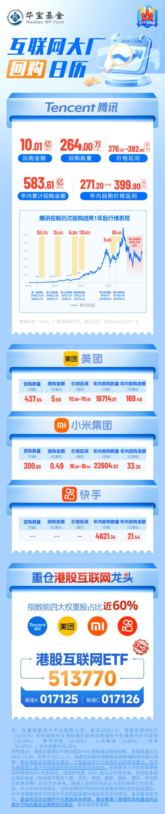 "腾十姨"继续买！年内回购超583亿港元，领衔港股"逆天"回购潮！利润复苏+股东回报，关注港股互联网配置价值  第2张
