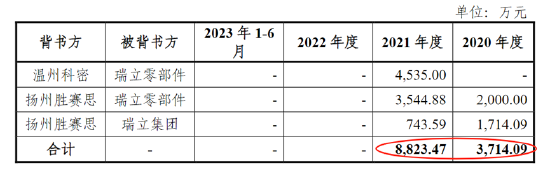 瑞立科密IPO前夕重组一石二鸟？估值飙升近4倍 重组标的疑问重重拷问报表真实性  第5张