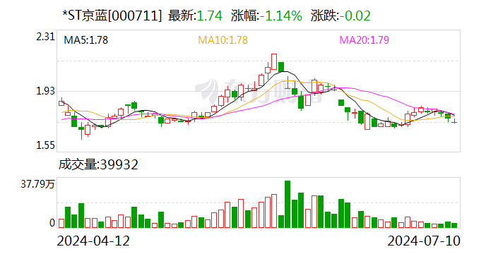 *ST京蓝：预计2024年上半年亏损4000万元-6800万元  第1张