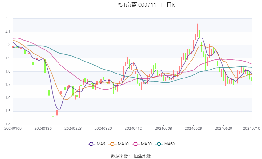 *ST京蓝：预计2024年上半年亏损4000万元-6800万元  第2张