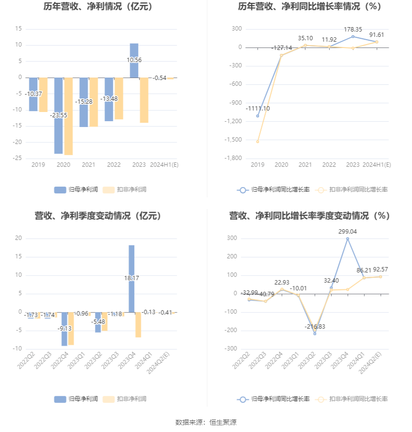 *ST京蓝：预计2024年上半年亏损4000万元-6800万元  第7张