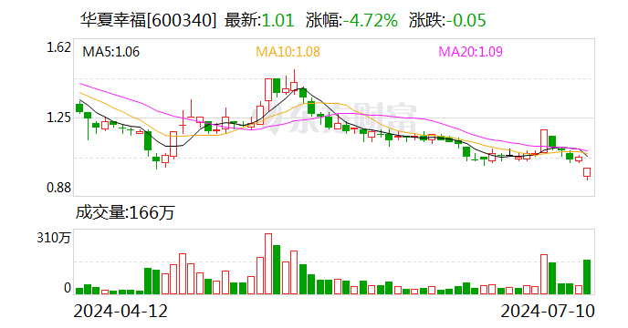 华夏幸福：部分董事和高级管理人员累计增持约579万股 增持计划已实施完毕  第1张