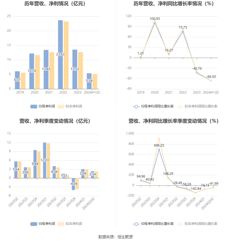 以岭药业：2024年上半年净利同比预降60%-73%  第7张