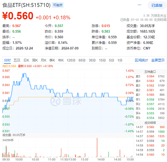 吃喝板块冲高回落，食品ETF（515710）逆市收红！机构：当前或为食饮板块中长期底部阶段  第1张
