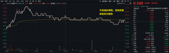 吃喝板块冲高回落，食品ETF（515710）逆市收红！机构：当前或为食饮板块中长期底部阶段  第2张