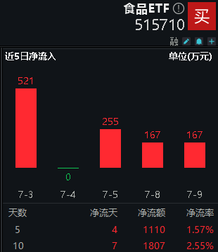 吃喝板块冲高回落，食品ETF（515710）逆市收红！机构：当前或为食饮板块中长期底部阶段  第5张