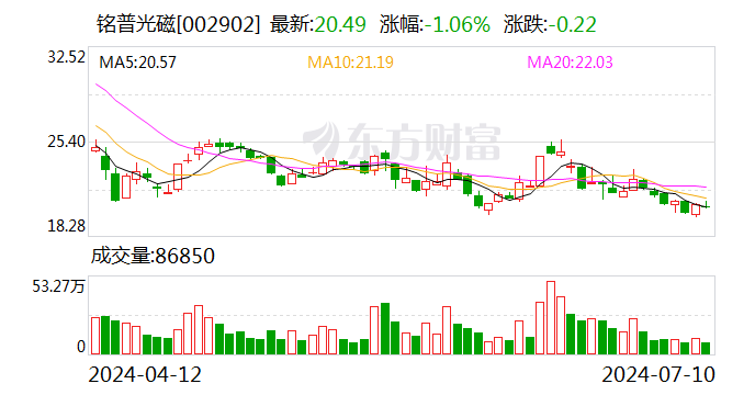 铭普光磁：预计2024年上半年亏损6500万元-8500万元  第1张