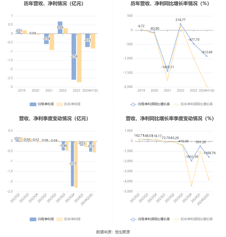 铭普光磁：预计2024年上半年亏损6500万元-8500万元  第6张