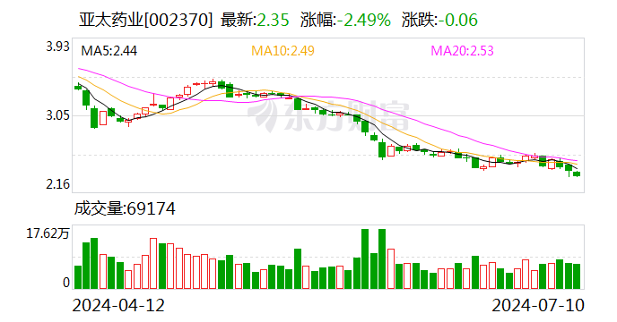 亚太药业：预计2024年上半年净利润为450万元~650万元 同比下降67.12%~77.23%  第1张
