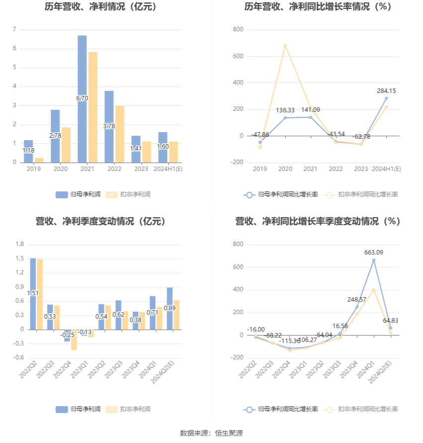 蔚蓝锂芯：预计2024年上半年净利同比增长248.14%-320.17%  第6张
