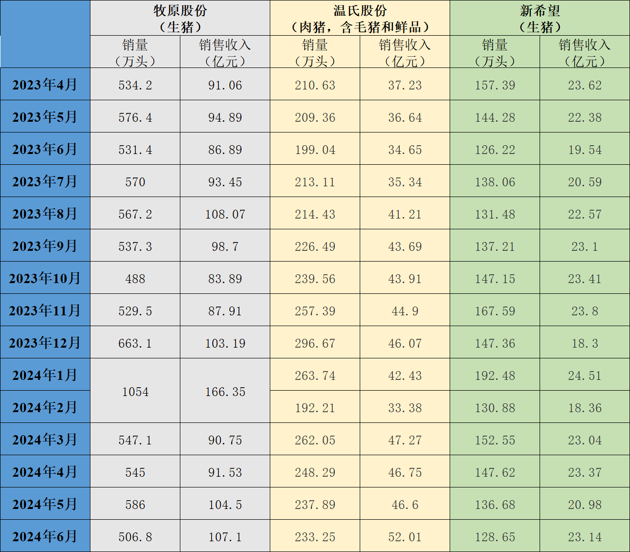 三大猪企6月生猪销售收入环比、同比均增长，温氏股份增幅更大  第1张