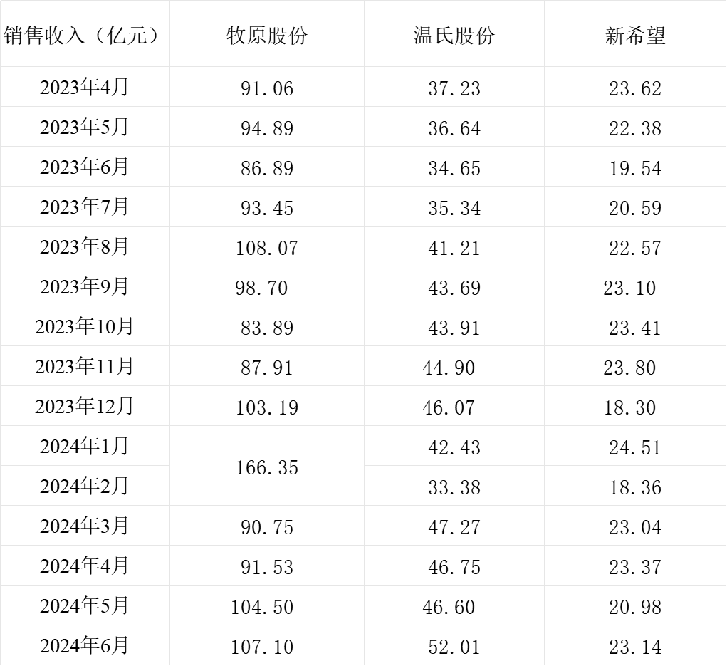 三大猪企6月生猪销售收入环比、同比均增长，温氏股份增幅更大  第3张