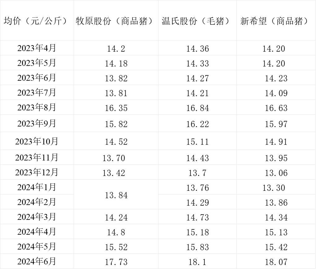 三大猪企6月生猪销售收入环比、同比均增长，温氏股份增幅更大  第4张