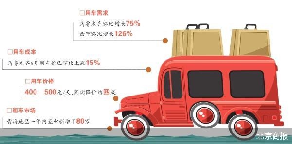 西北租车竞争加剧：在量与价中取舍  第1张